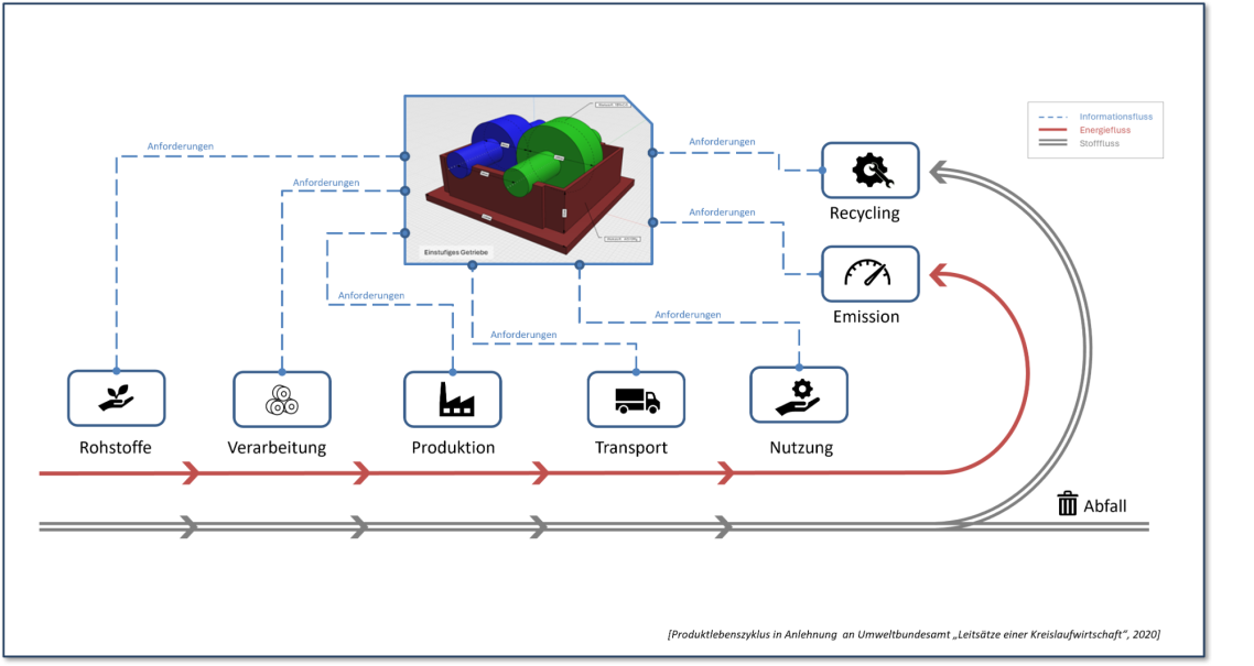 Diagramm eines Produktionsprozesses mit Symbolen für verschiedene Schritte und Abläufe.