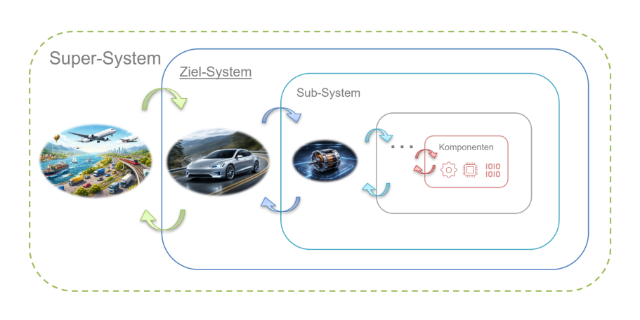 System im System Diagramm, das die Beziehungen zwischen Super-System, Subsystèmes und deren Interaktionen zeigt.