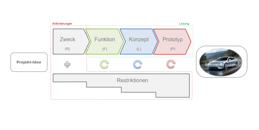 Abstrakt zu Konkret RFLP Prozess