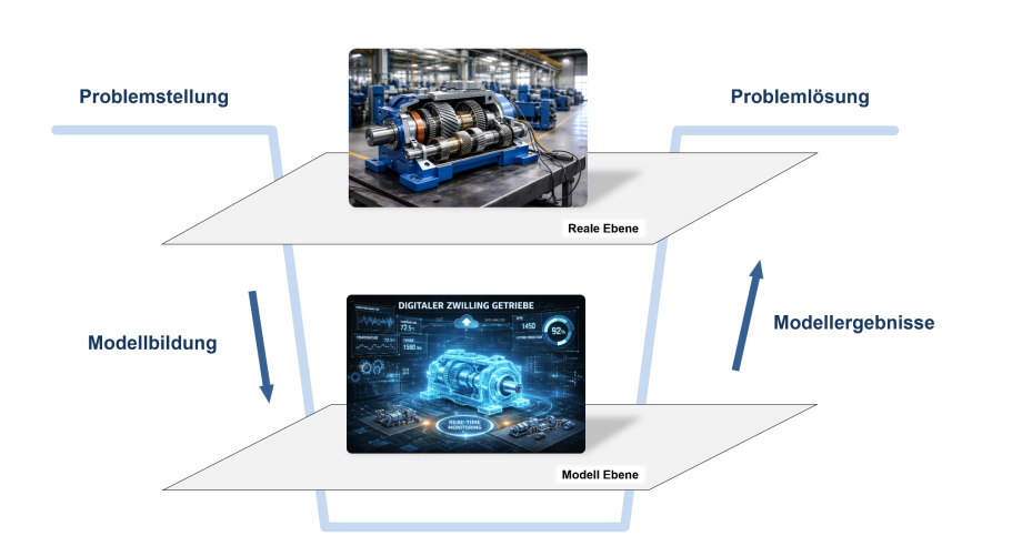 Problemlösung mir Modellen Darstellung eines Produktionslayouts mit den Phasen: Planung, Modellierung und Fertigung.