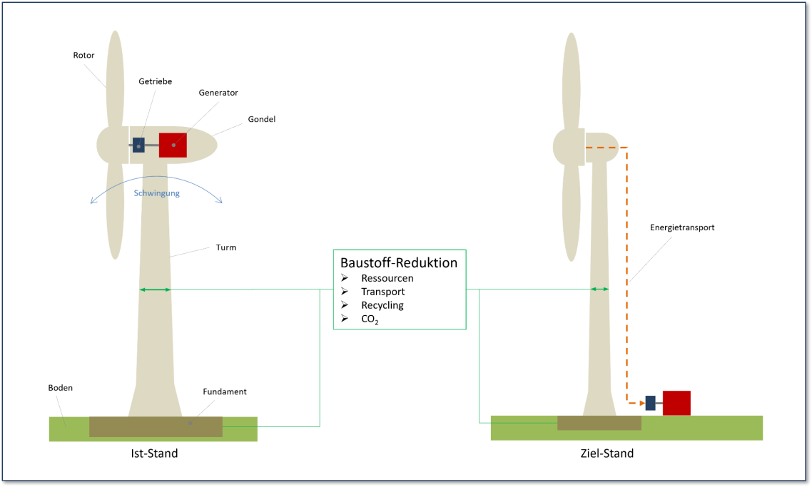 Diagramm zeigt Windkraftanlagen mit Beschriftungen zu Komponenten und Funktionen.