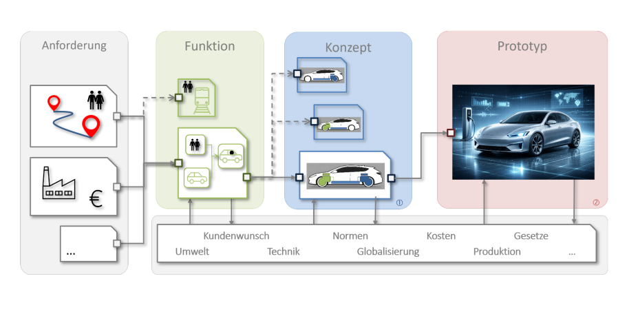 Modellbasierter Ansatz Modellbasierter Ansatz